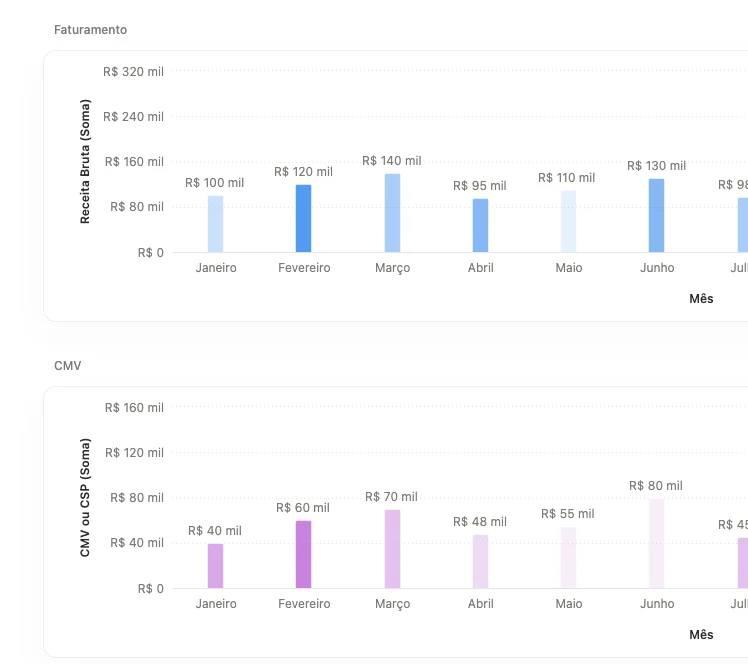 Indicadores financeiros no Sistema Clarez, com gráficos de faturamento e CMV por mês